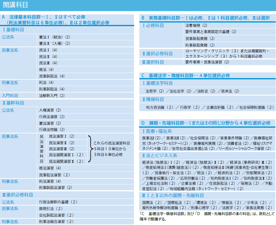 科目名・単位数