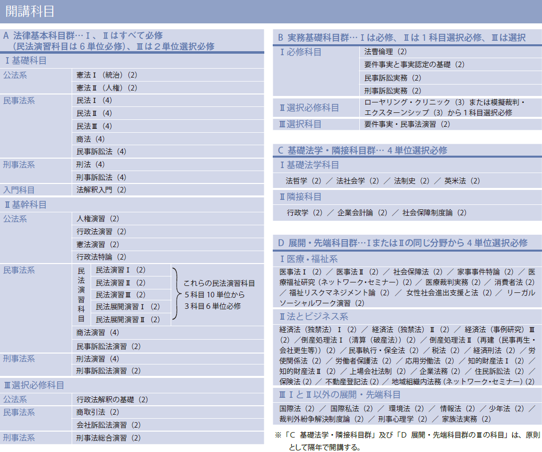 科目名・単位数