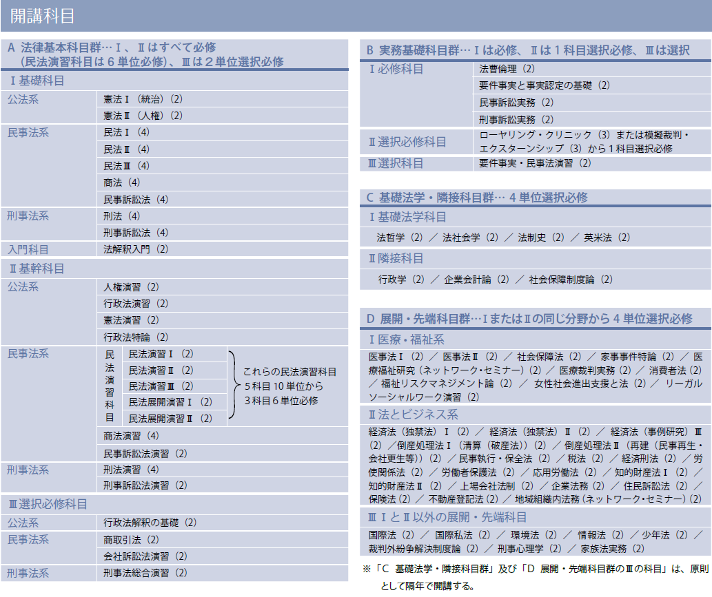科目名・単位数